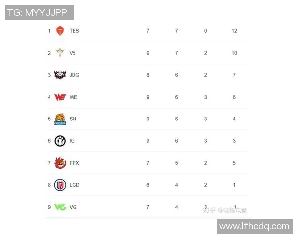 英雄联盟心理素质排行榜揭晓FPX表现卓越创下新高纪录 英雄联盟心理素质排行榜揭晓FPX表现卓越创下新高纪录